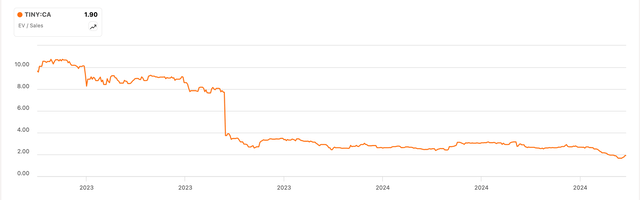 Tiny's EV/Revenue ratio over time.