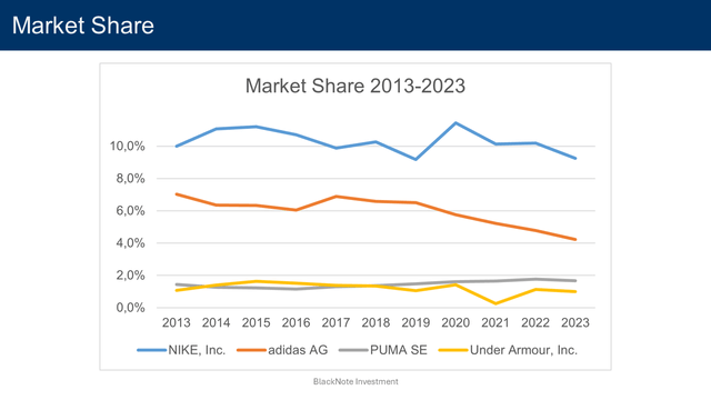 market share