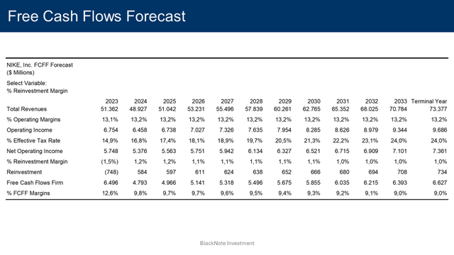 free cash flows projection