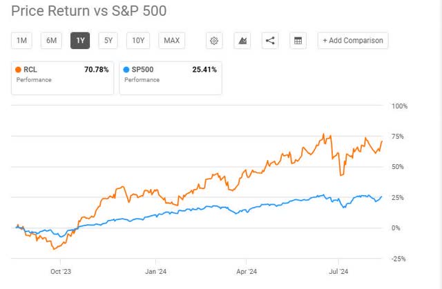 RCL - momentum data