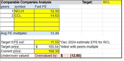 RCL - comparable companies analysis