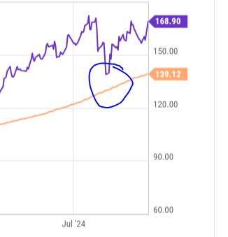 RCL - price dip