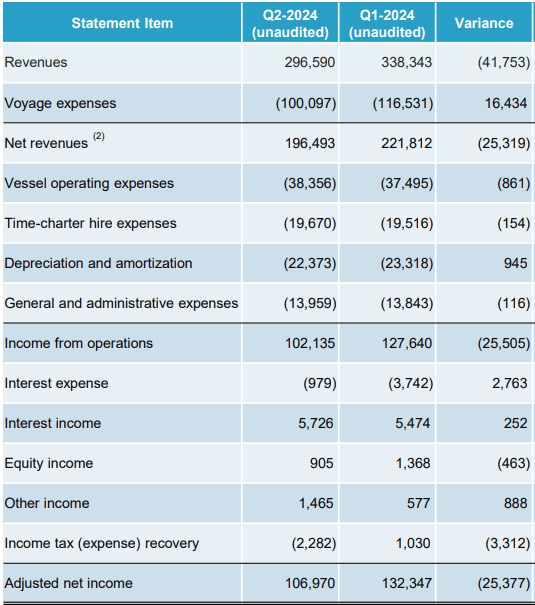 2Q24 Profit and Loss Statement