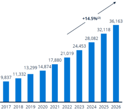 Global B2B Ecommerce GMV in Billion US$