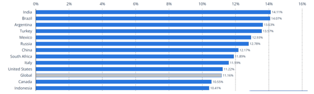 Compound Annual Growth Rate