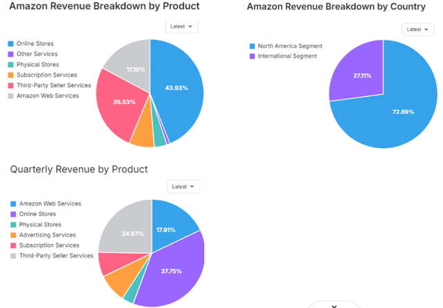 Revenue Breakdown