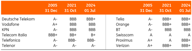 Credit ratings have stabilised