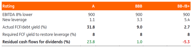 Leverage increases by 8% if EBITDA drops by -8%