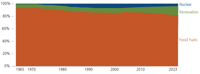 Share of world's primary energy market