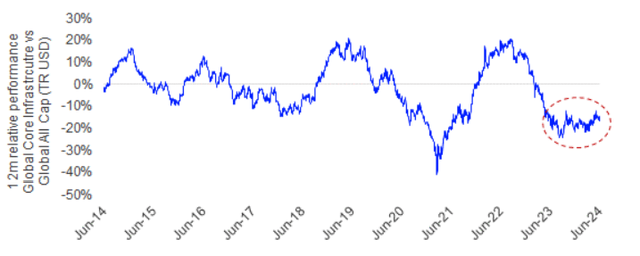 Figure 8: 12m Relative Performance of FTSE Global Core Infrastructure vs Global All Cap (June 2024)