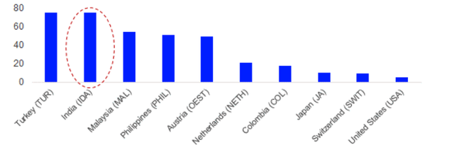 FTSE Global Core Infrastructure return by country (top 10) (12m TR USD)