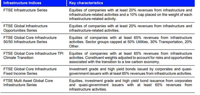 Broader range of FTSE Infrastructure Index families