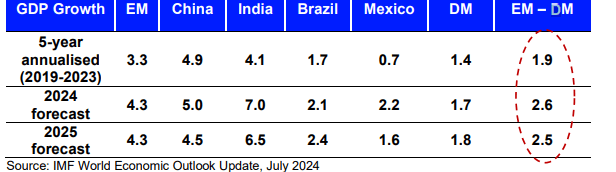 Forecast and actual GDP growth by region