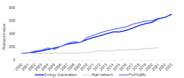 Growth in Chinese infrastructure