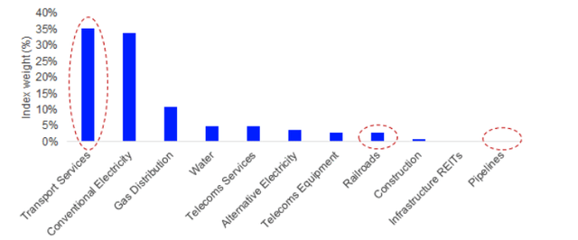 FTSE Emerging Core Infrastructure weight by ICB subsector (June 2024)