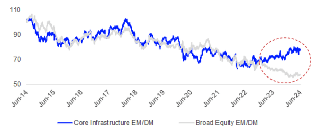 EM/DM performance ratio – core infrastructure vs broader equity market