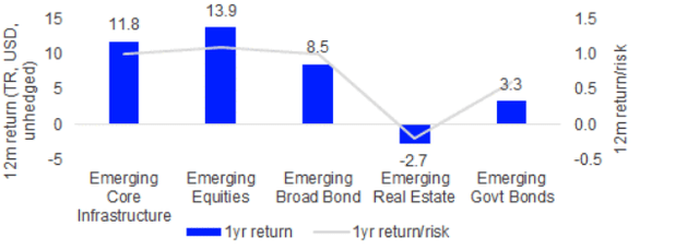 Return and Return/Risk of selected EM Asset Classes (12m TR USD)