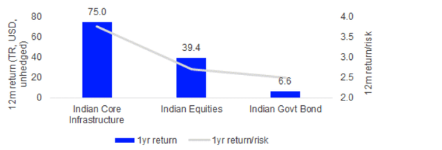 Return of selected Indian Asset Classes (12m TR USD)