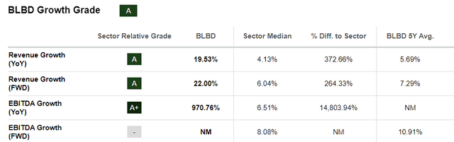 BLBD growth rate