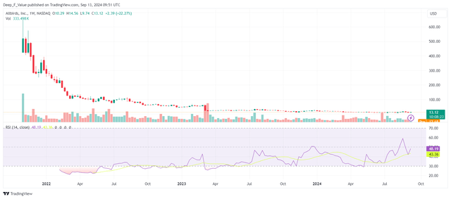 BIRD Share price Weekly