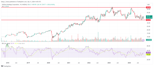 wsc weekly chart