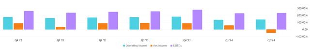 WSC Income Statement