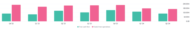 WSC Free Cash Flow