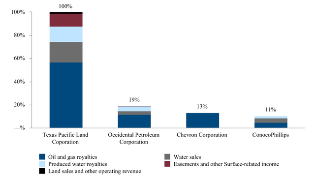 The chart depicts total revenues and revenues from customers representing more than 10% of 2023 consolidated revenues