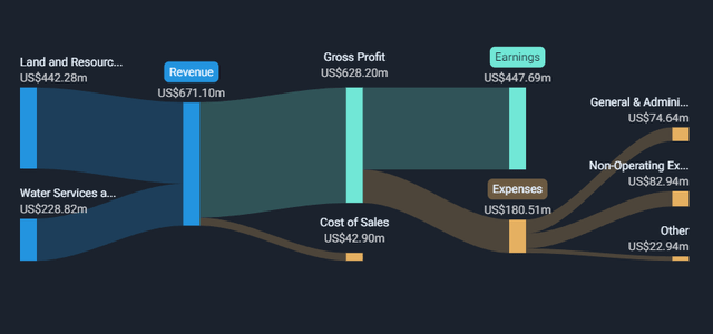 TPL's revenue and expenses breakdown