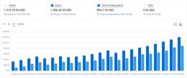 TPL`s equity, debt and cash