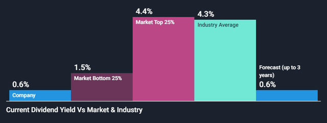 Energy sector dividend yield