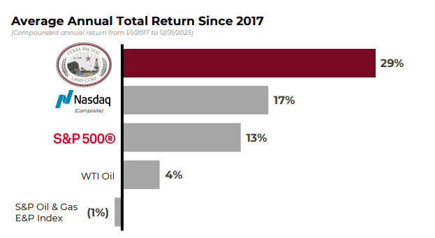 TPL stock average annual total return