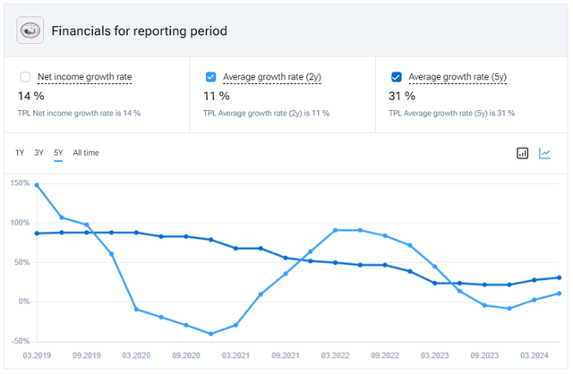 TPL`s net profit growth rates: current and average for 2 and 5 years on QoQ basis