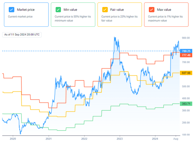 TPL stock valuation by historical multipliers