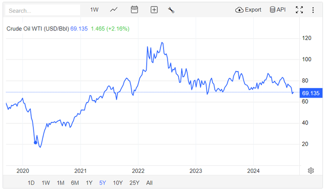 Crude oil WTI price