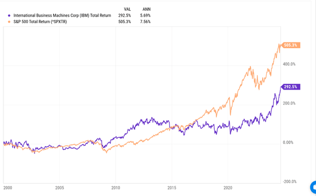 IBM vs. the S&P 500 (total return): 2000 to 9.13.2024