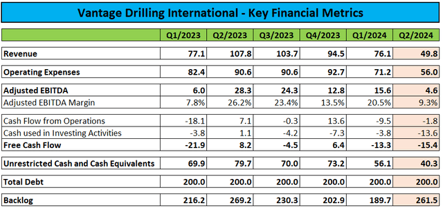 Key Financial Metrics