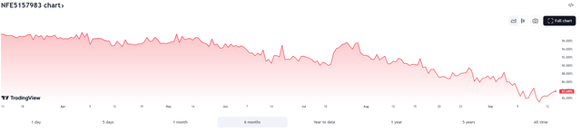 Bond Chart