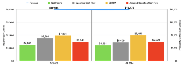 Financials