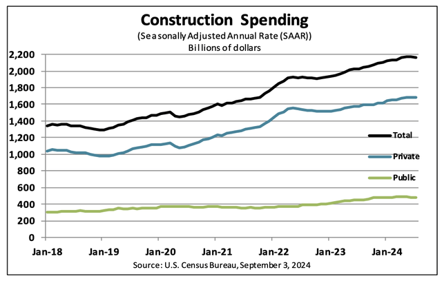 Construction Spending