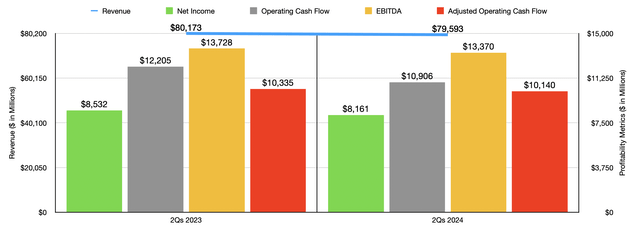 Financials