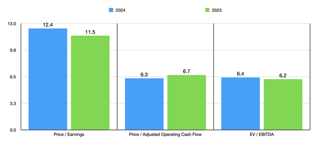 Trading Multiples