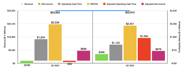 Financials