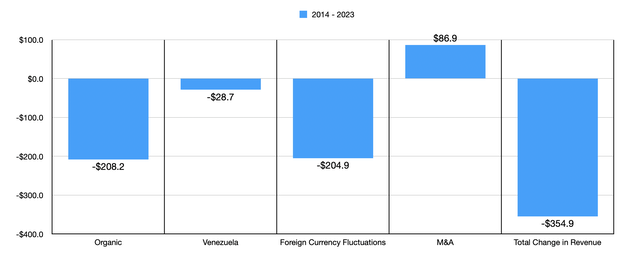 Financials