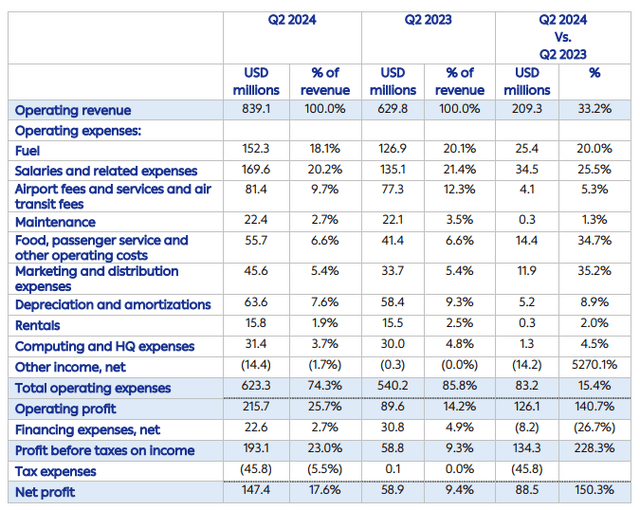 This image shows the El Al Airlines earnings.