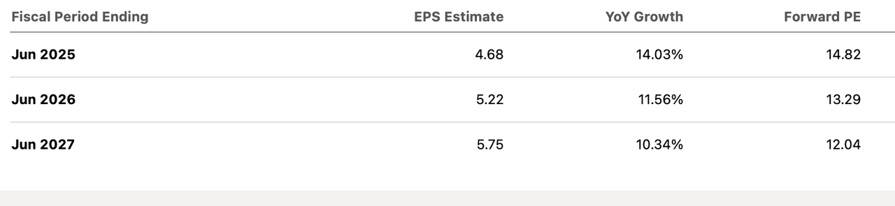 EAT Consensus EPS Estimates and Forward P/E