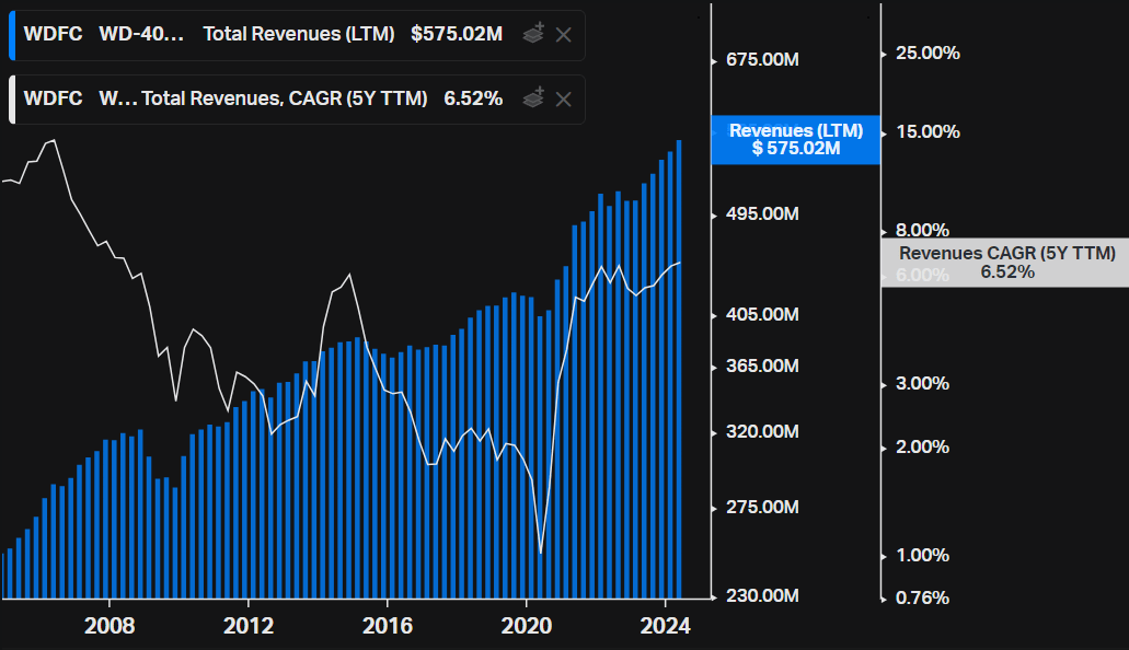 WD-40 revenues and CAGR