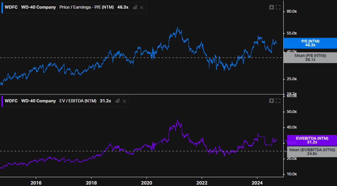 WDFC Multiples (P/E and EV/EBITDA)