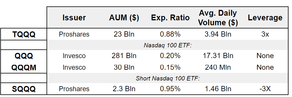 Comparison of TQQQ vs. other Qs