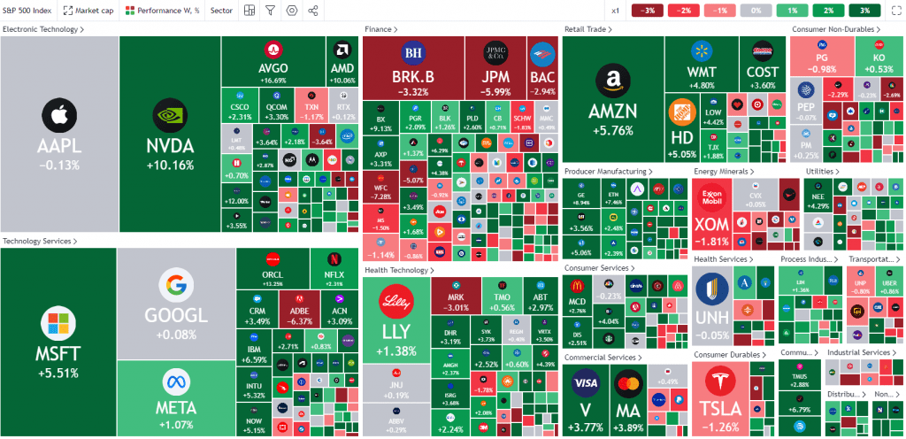 S&P 500 Weekly Heatmap